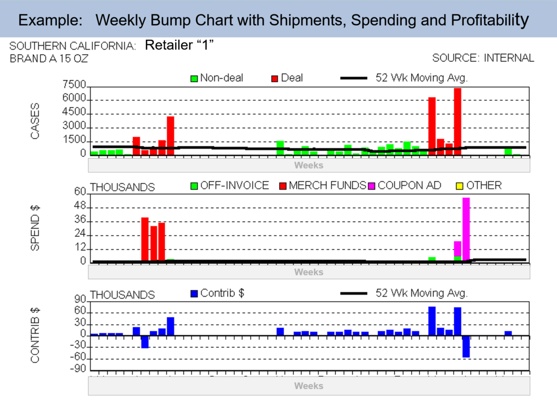 Example Bump Chart with Shipments, Spending and Profit