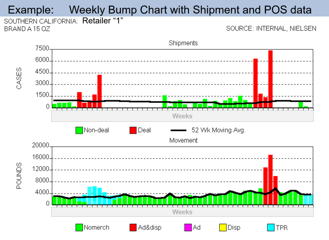 Example Bump Chart with Shipments and POS data