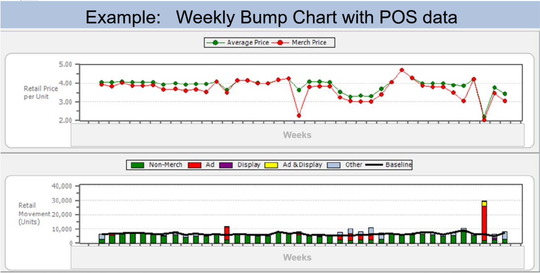 Example Bump Chart with POS data