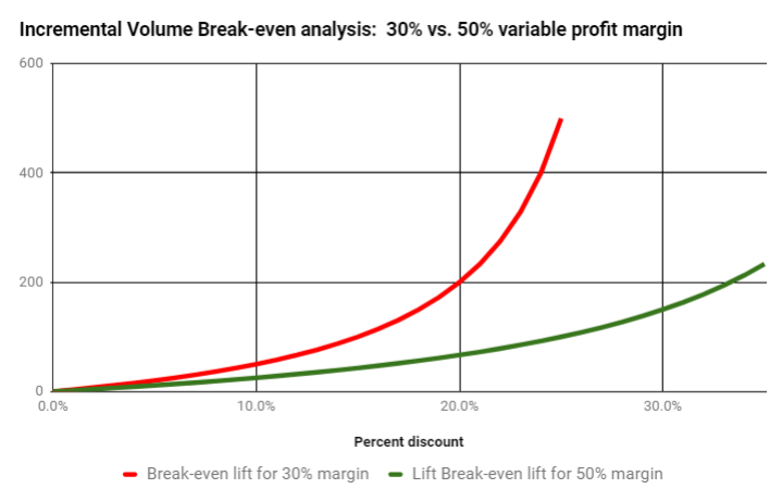 Break-Event Promotion Lift Chart